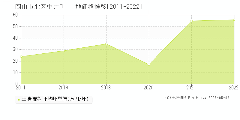 岡山市北区中井町の土地取引事例推移グラフ 