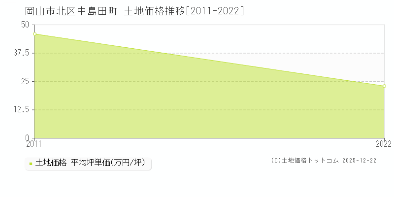 中島田町(岡山市北区)の土地価格推移グラフ(坪単価)[2011-2022年]