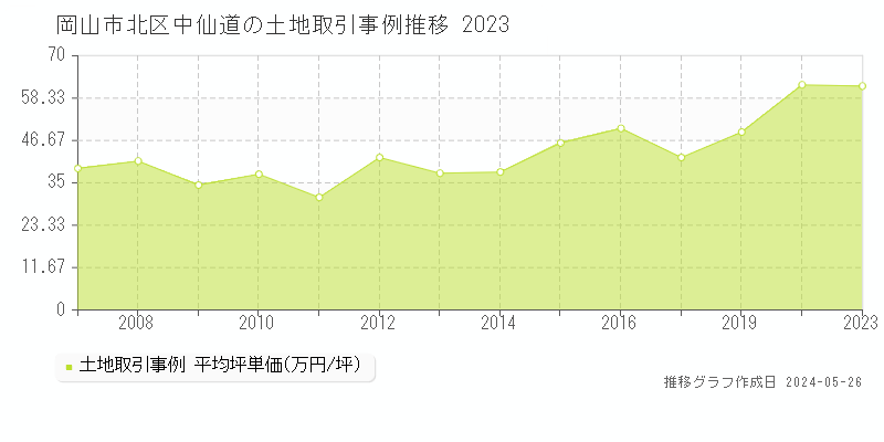 岡山市北区中仙道の土地価格推移グラフ 