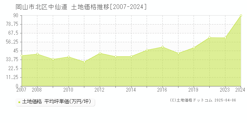 岡山市北区中仙道の土地価格推移グラフ 