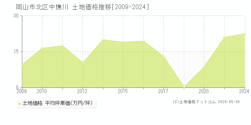 中撫川(岡山市北区)の土地価格推移グラフ(坪単価)[2009-2024年]