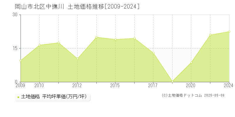 岡山市北区中撫川の土地価格推移グラフ 