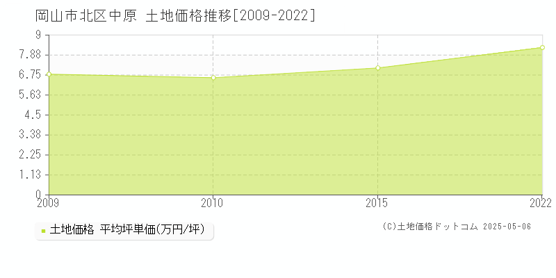 中原(岡山市北区)の土地価格推移グラフ(坪単価)[2009-2022年]