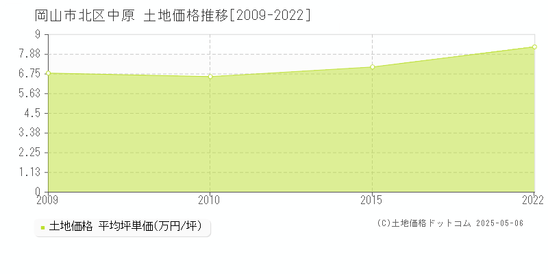 岡山市北区中原の土地価格推移グラフ 