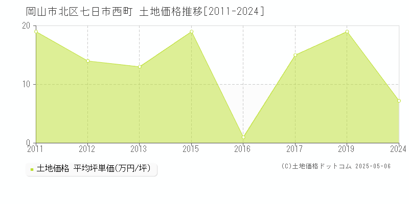 七日市西町(岡山市北区)の土地価格推移グラフ(坪単価)[2011-2024年]