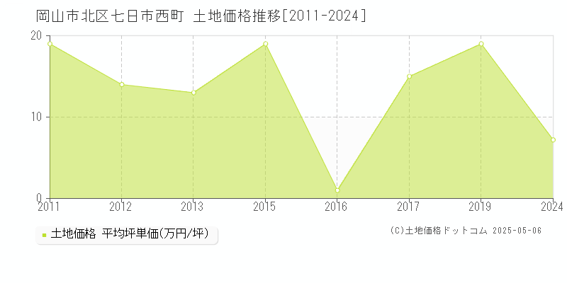 岡山市北区七日市西町の土地価格推移グラフ 