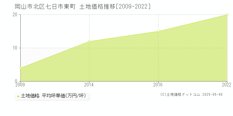 七日市東町(岡山市北区)の土地価格推移グラフ(坪単価)[2009-2022年]
