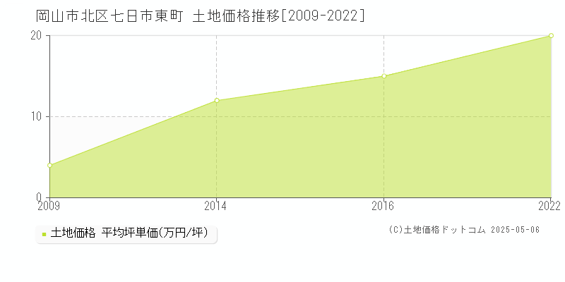 岡山市北区七日市東町の土地価格推移グラフ 