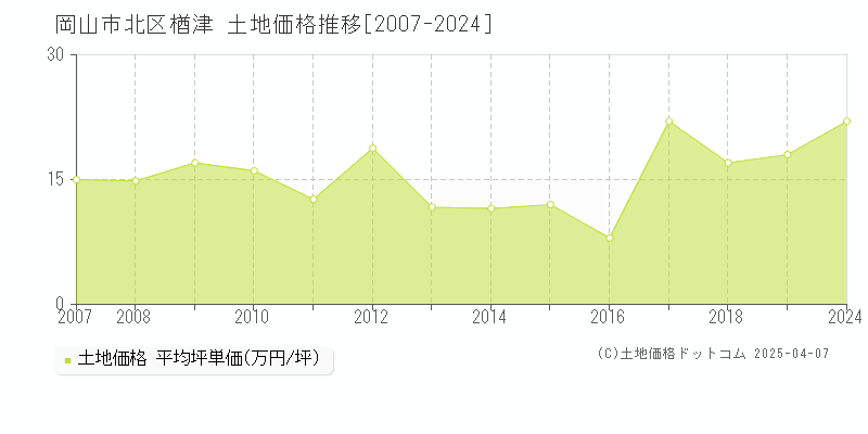 岡山市北区楢津の土地価格推移グラフ 