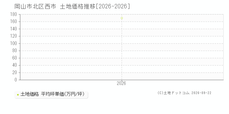 岡山市北区西市の土地価格推移グラフ(坪単価)[2026-2026年]