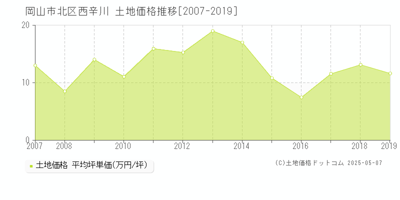 西辛川(岡山市北区)の土地価格推移グラフ(坪単価)[2007-2019年]