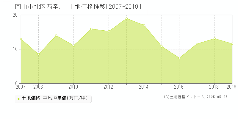 岡山市北区西辛川の土地価格推移グラフ 