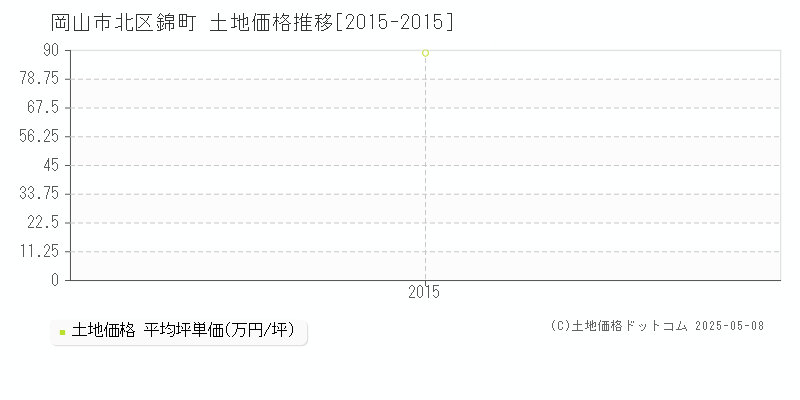 岡山市北区錦町の土地価格推移グラフ 