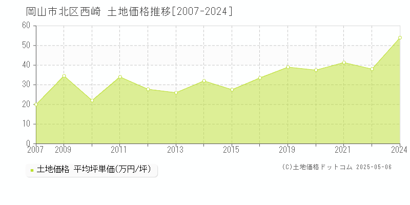 西崎(岡山市北区)の土地価格推移グラフ(坪単価)[2007-2024年]