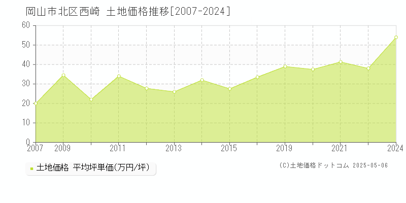 岡山市北区西崎の土地価格推移グラフ 