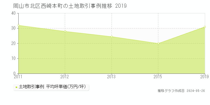 岡山市北区西崎本町の土地価格推移グラフ 
