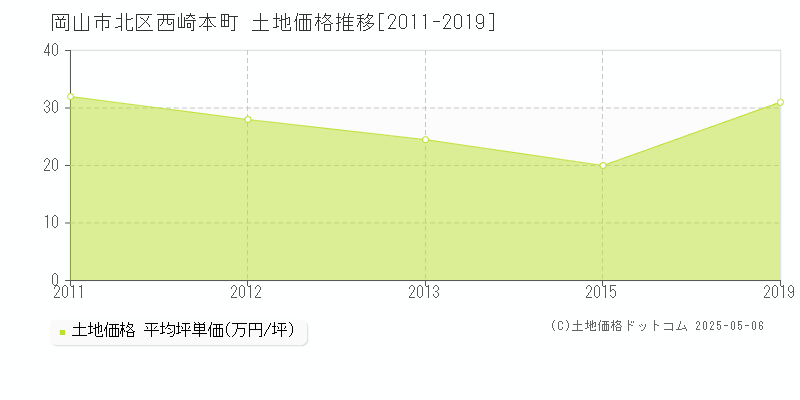 西崎本町(岡山市北区)の土地価格推移グラフ(坪単価)[2011-2019年]