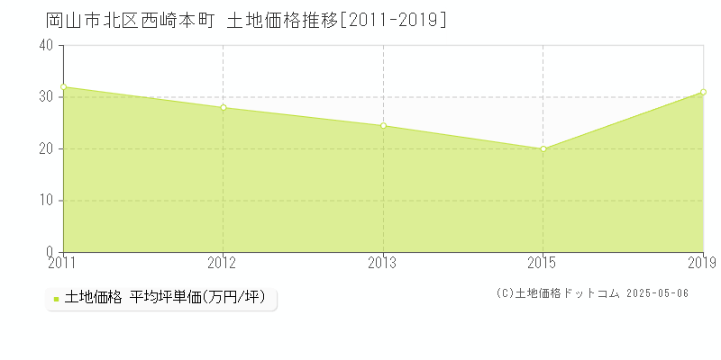 岡山市北区西崎本町の土地価格推移グラフ 