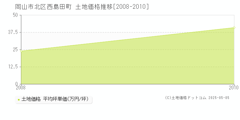 西島田町(岡山市北区)の土地価格推移グラフ(坪単価)[2008-2010年]