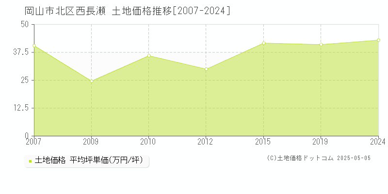 西長瀬(岡山市北区)の土地価格推移グラフ(坪単価)[2007-2024年]