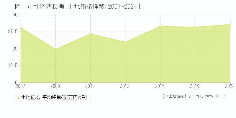 岡山市北区西長瀬の土地価格推移グラフ 