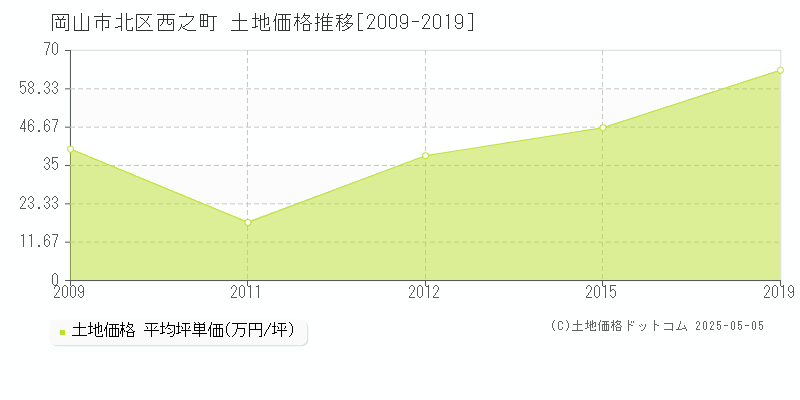 西之町(岡山市北区)の土地価格推移グラフ(坪単価)[2009-2019年]