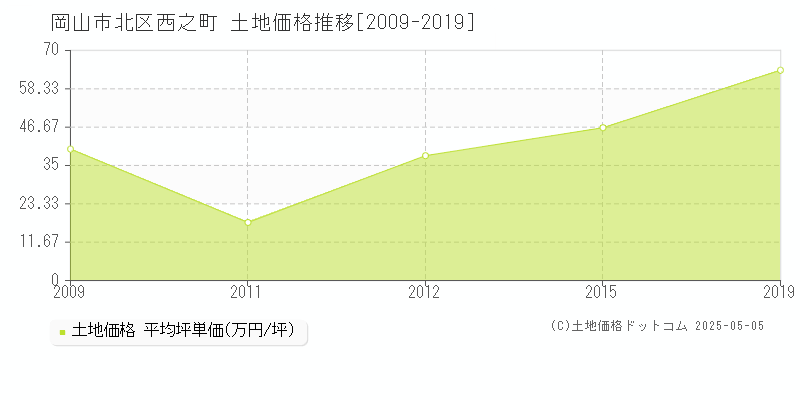 岡山市北区西之町の土地価格推移グラフ 