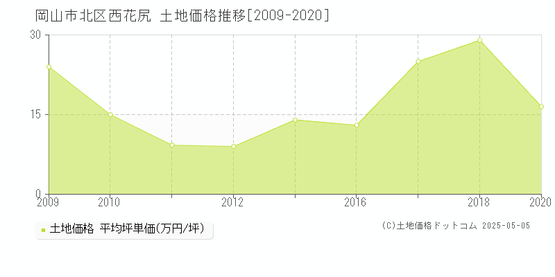 西花尻(岡山市北区)の土地価格推移グラフ(坪単価)[2009-2020年]
