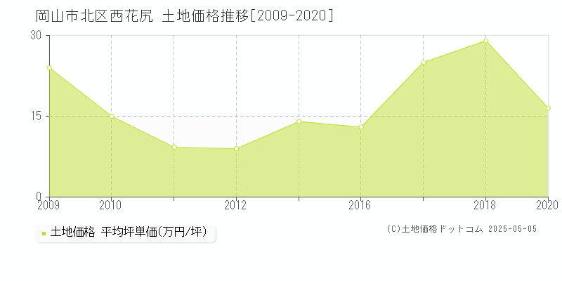 岡山市北区西花尻の土地価格推移グラフ 