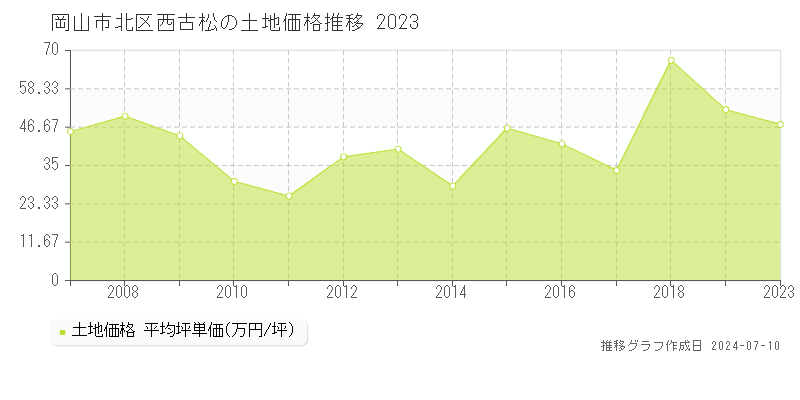 岡山市北区西古松の土地価格推移グラフ 