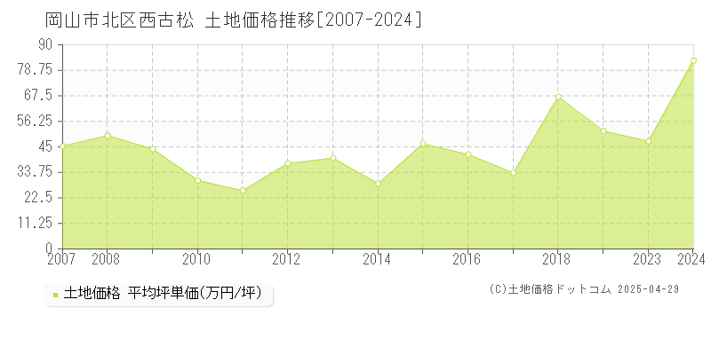 岡山市北区西古松の土地価格推移グラフ 