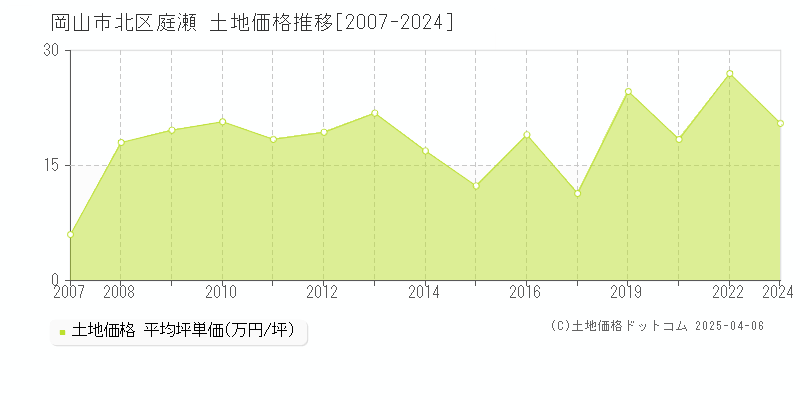 岡山市北区庭瀬の土地価格推移グラフ 