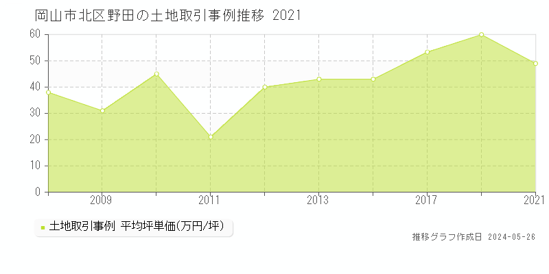 岡山市北区野田の土地価格推移グラフ 