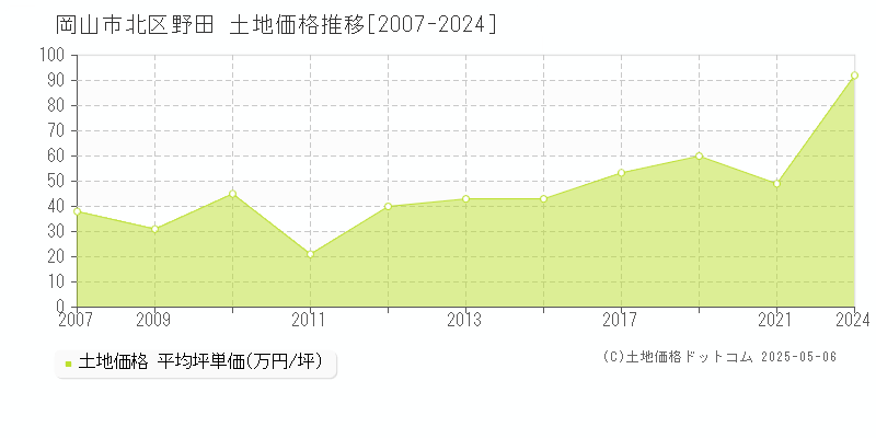 野田(岡山市北区)の土地価格推移グラフ(坪単価)[2007-2024年]