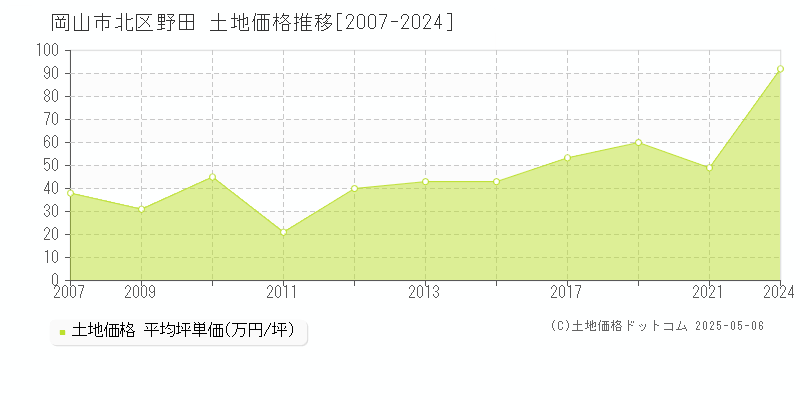 岡山市北区野田の土地価格推移グラフ 