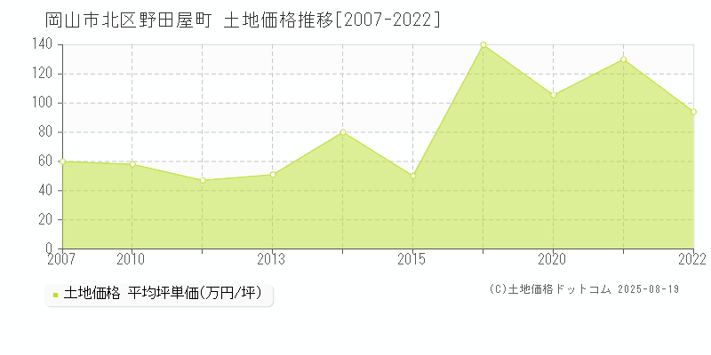 野田屋町(岡山市北区)の土地価格推移グラフ(坪単価)[2007-2022年]