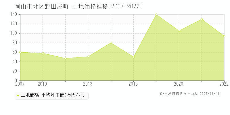 岡山市北区野田屋町の土地価格推移グラフ 