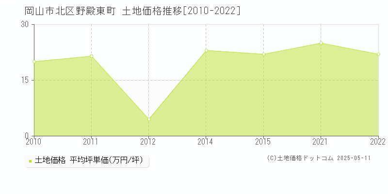 野殿東町(岡山市北区)の土地価格推移グラフ(坪単価)[2010-2022年]