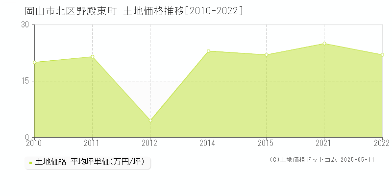 岡山市北区野殿東町の土地価格推移グラフ 