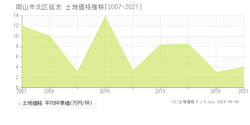 延友(岡山市北区)の土地価格推移グラフ(坪単価)[2007-2021年]