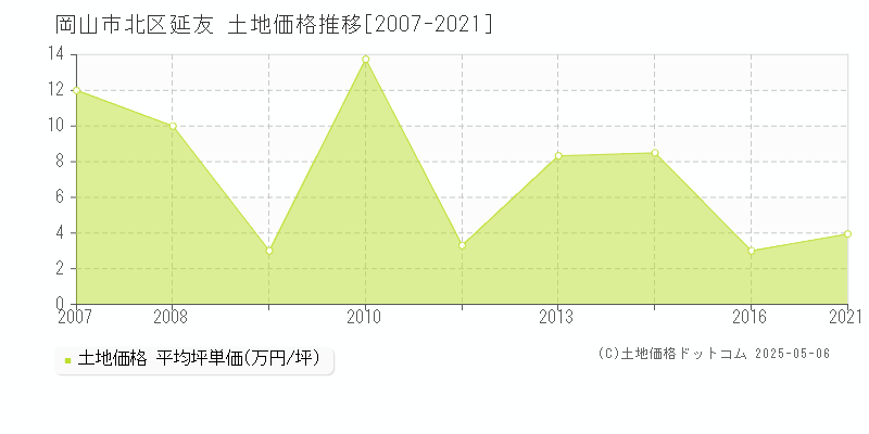 岡山市北区延友の土地価格推移グラフ 