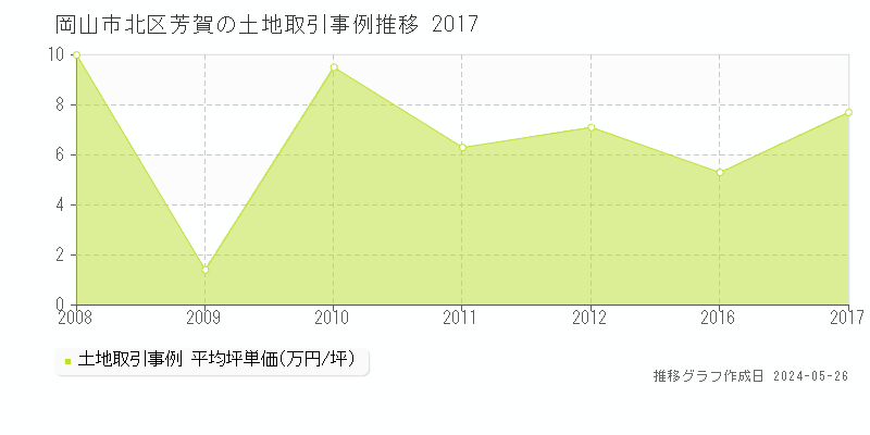 岡山市北区芳賀の土地価格推移グラフ 