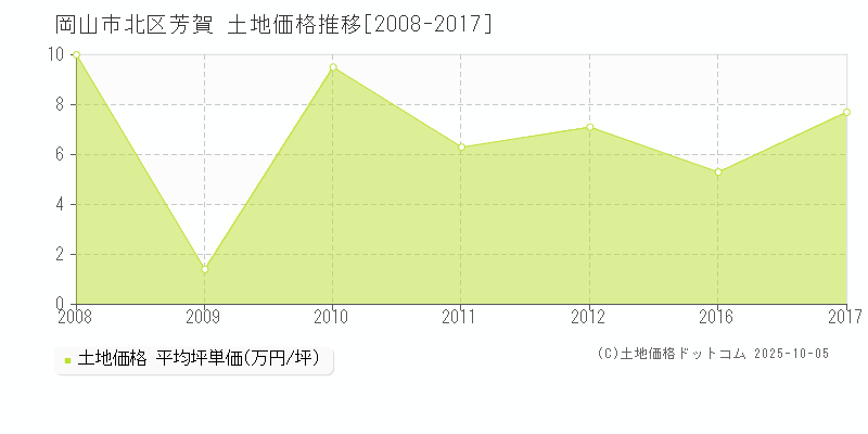 芳賀(岡山市北区)の土地価格推移グラフ(坪単価)[2008-2017年]