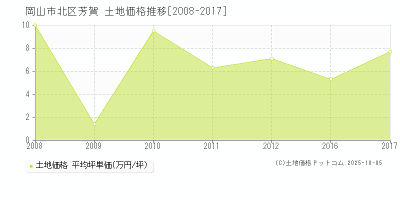 岡山市北区芳賀の土地価格推移グラフ 