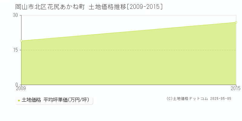 花尻あかね町(岡山市北区)の土地価格推移グラフ(坪単価)[2009-2015年]