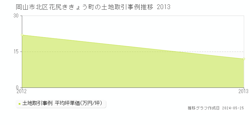 岡山市北区花尻ききょう町の土地価格推移グラフ 