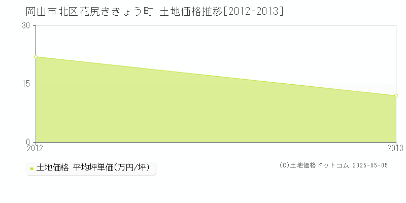 花尻ききょう町(岡山市北区)の土地価格推移グラフ(坪単価)[2012-2013年]