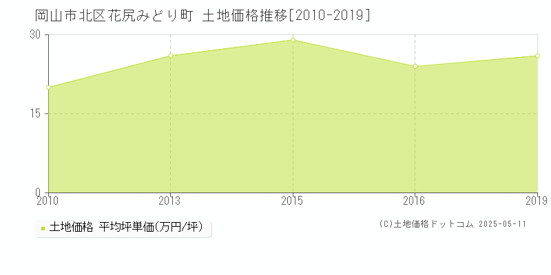 花尻みどり町(岡山市北区)の土地価格推移グラフ(坪単価)[2010-2019年]