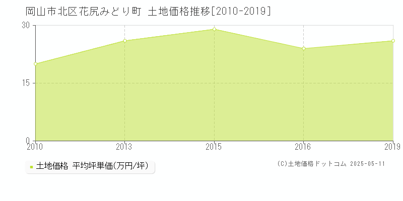 岡山市北区花尻みどり町の土地価格推移グラフ 