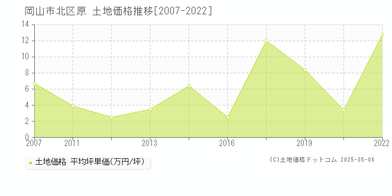 原(岡山市北区)の土地価格推移グラフ(坪単価)[2007-2022年]